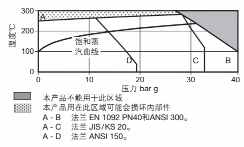 斯派莎克 Spirax Sarco FT44 压力温度限制图